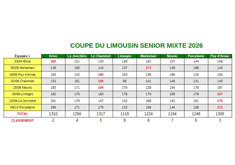 Coupe du Limousin Senior Mixte